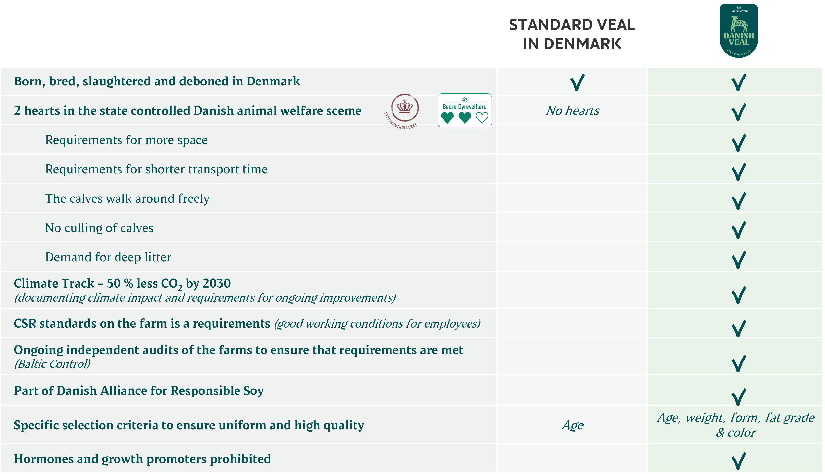 Standard Veal vs. Danish Veal