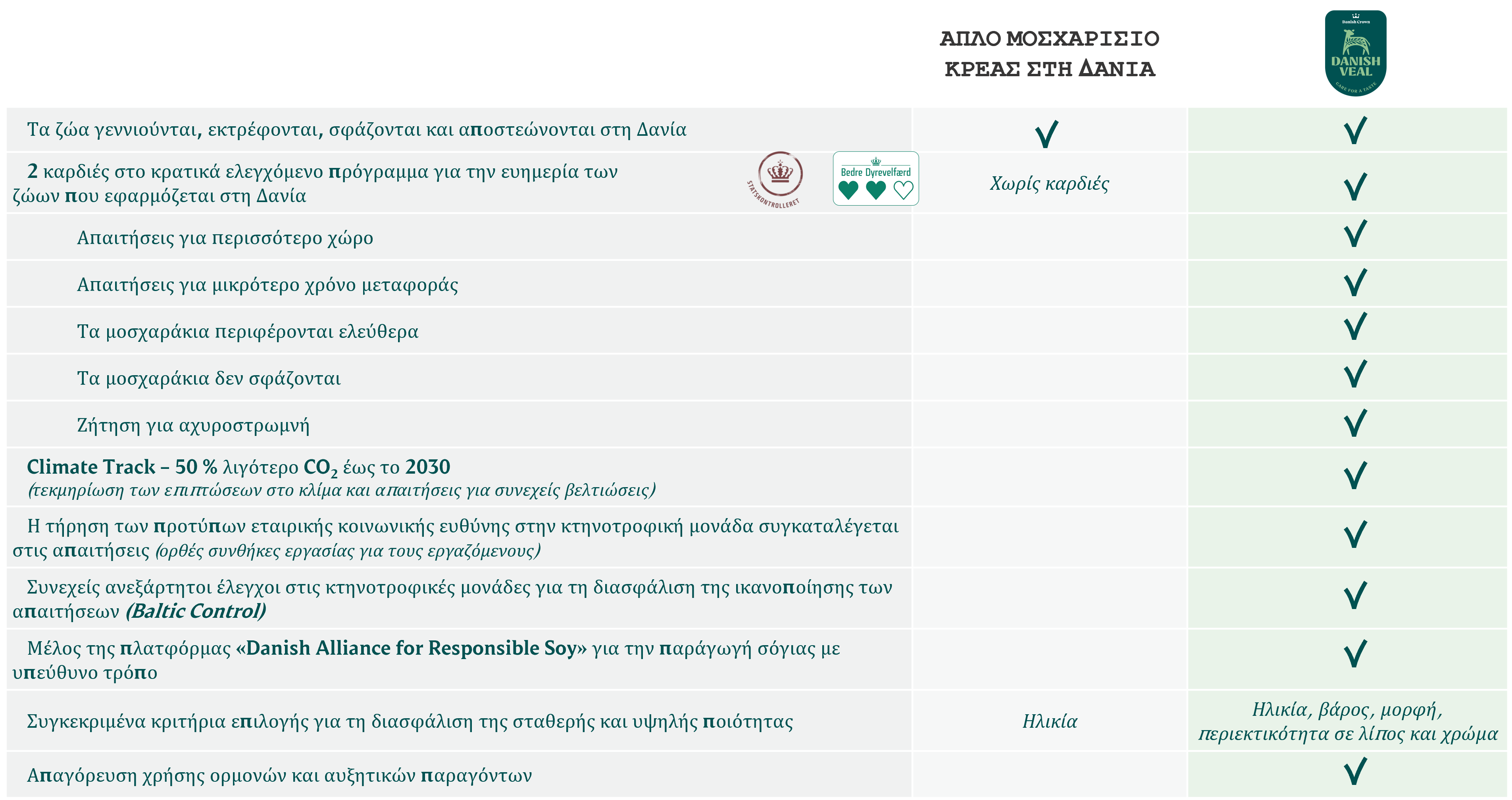 Standard Veal vs. Danish Veal