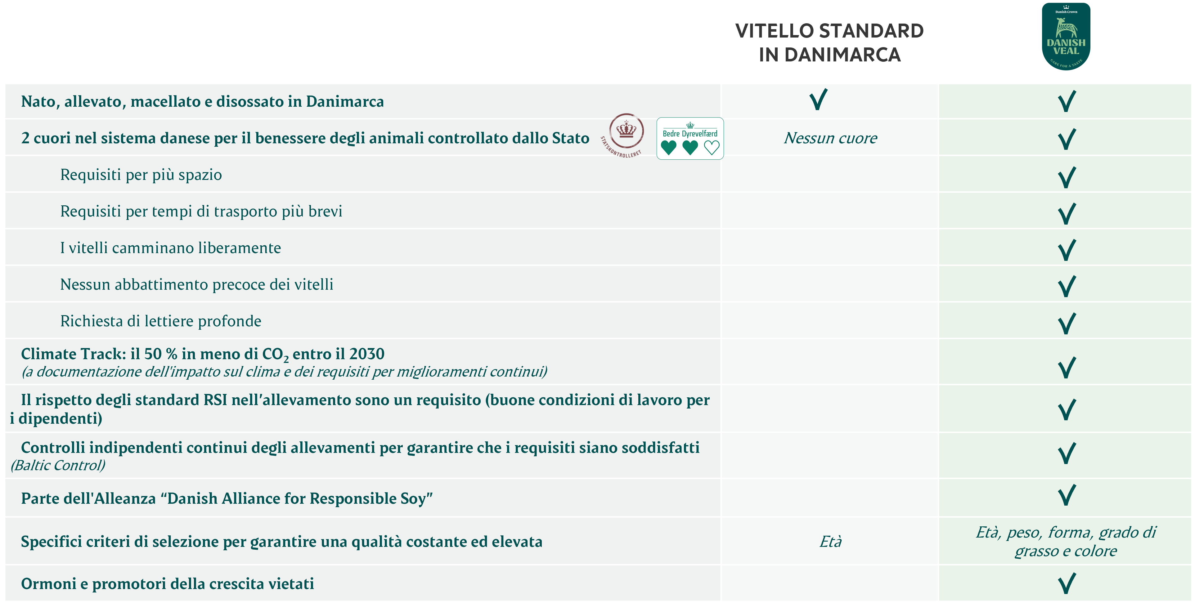 Standard Veal vs. Danish Veal